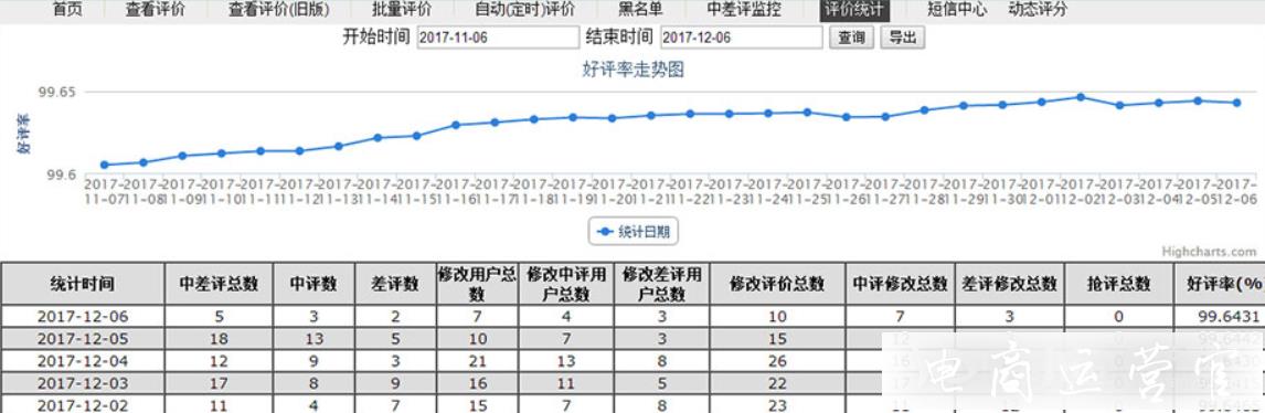 如何提升店鋪好評(píng)數(shù)量?有哪些工具可以催好評(píng) 修改中差評(píng)呢?